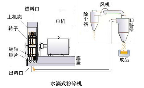 水滴式粉碎機(jī)工藝流程